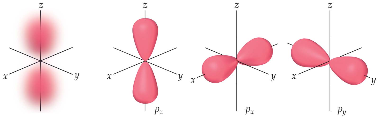 p τροχιακά n = 2,.