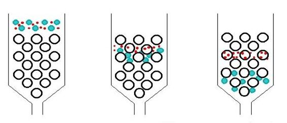 ΘΕΩΡΗΤΙΚΟ ΜΕΡΟΣ ΚΕΦΑΛΑΙΟ 2 τον οποίο διαχωρίζονται τα μόρια αναλόγως του μεγέθους τους φαίνεται στην εικόνα 2.1. Εικόνα 2.