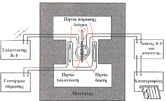 ΘΕΩΡΗΤΙΚΟ ΜΕΡΟΣ ΚΕΦΑΛΑΙΟ 2 Τότε η συχνότητα συντονισμού γίνεται: (1 ) (2.9) 2 Τα βασικά τμήματα ενός φασματομέτρου NMR φαίνονται στην εικόνα 2.3.