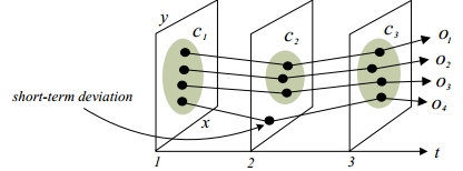 Group pattern είναι ένα σύνολο αντικειμένων που κινούνται μαζί, παραμένοντας σε ένα δίσκο ακτίνας r, για κάποιες πιθανόν μη διαδοχικές χρονικές στιγμές [WLH06].