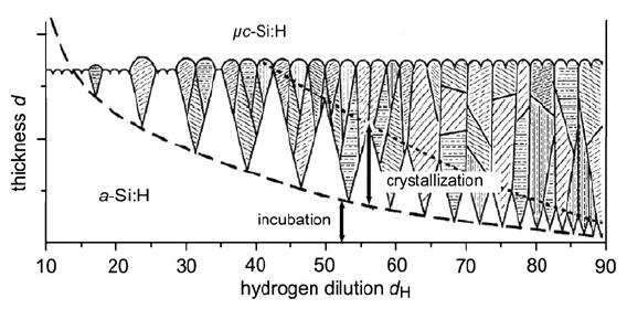 ποιότητάς τους (light induced degradation). Το φαινόμενο αυτό ανακαλύφθηκε από τους Staebler και Wronski απ όπου πήρε και το όνομά του [9]. 1.