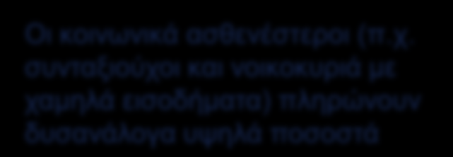 προϋπολογισμού 7% 5% 5% 5% Συνταξιούχος Εργαζόμενος Δημοσίου Τομέα Εργαζόμενος Ιδιωτικού Τομέα Αυτοεργοδοτούμενος Οι