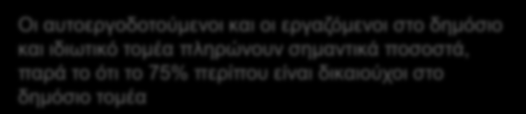 συνταξιούχοι και νοικοκυριά με χαμηλά εισοδήματα) πληρώνουν δυσανάλογα υψηλά ποσοστά Οι αυτοεργοδοτούμενοι και οι