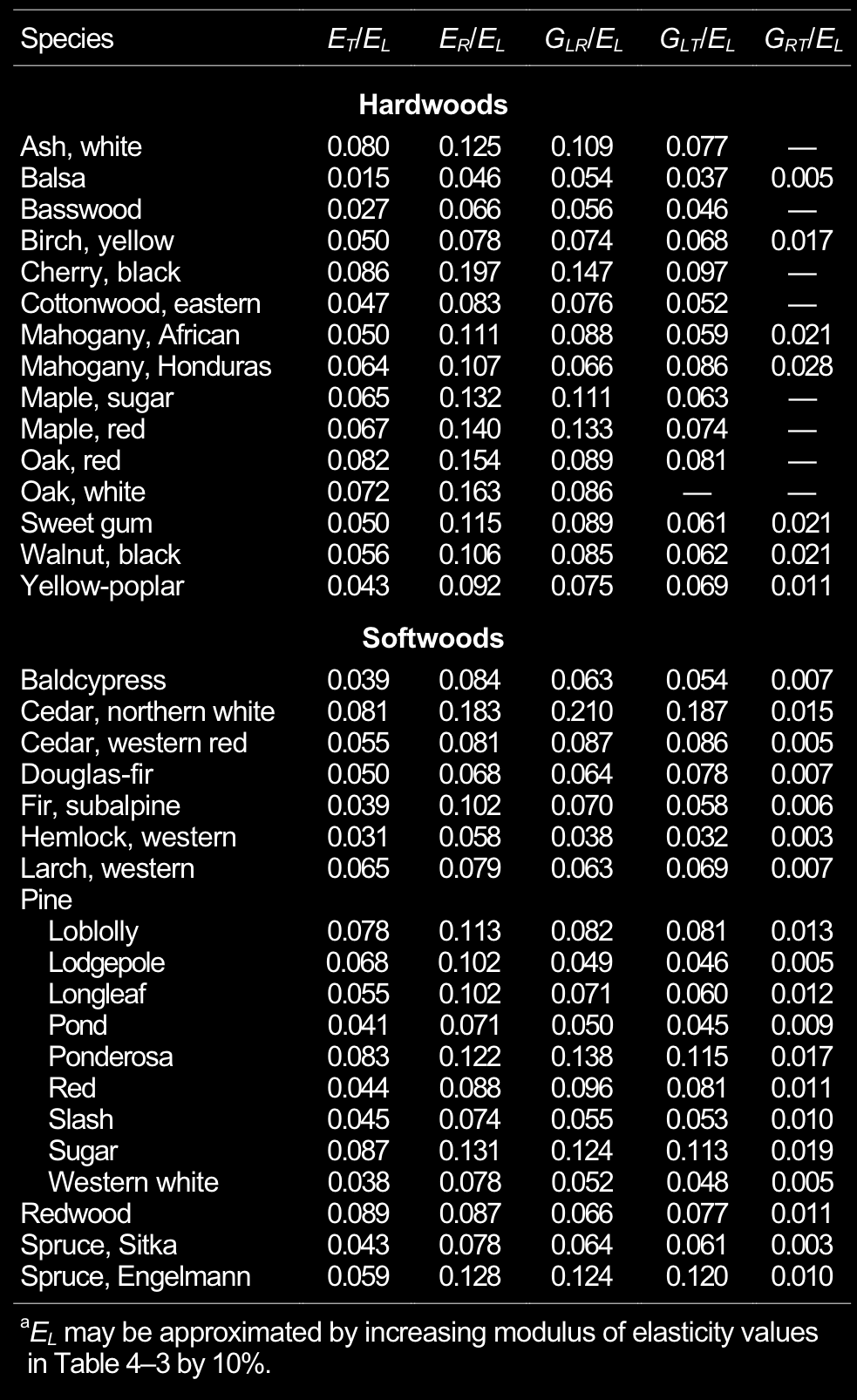 2.4 Μέτρο διάτμησης (modulus of rigidity) Το μέτρο διάτμησης, δείχνει την αντίσταση στην εκτροπή ενός δομικού στοιχείου η οποία προκαλείται από διατμητική τάση.