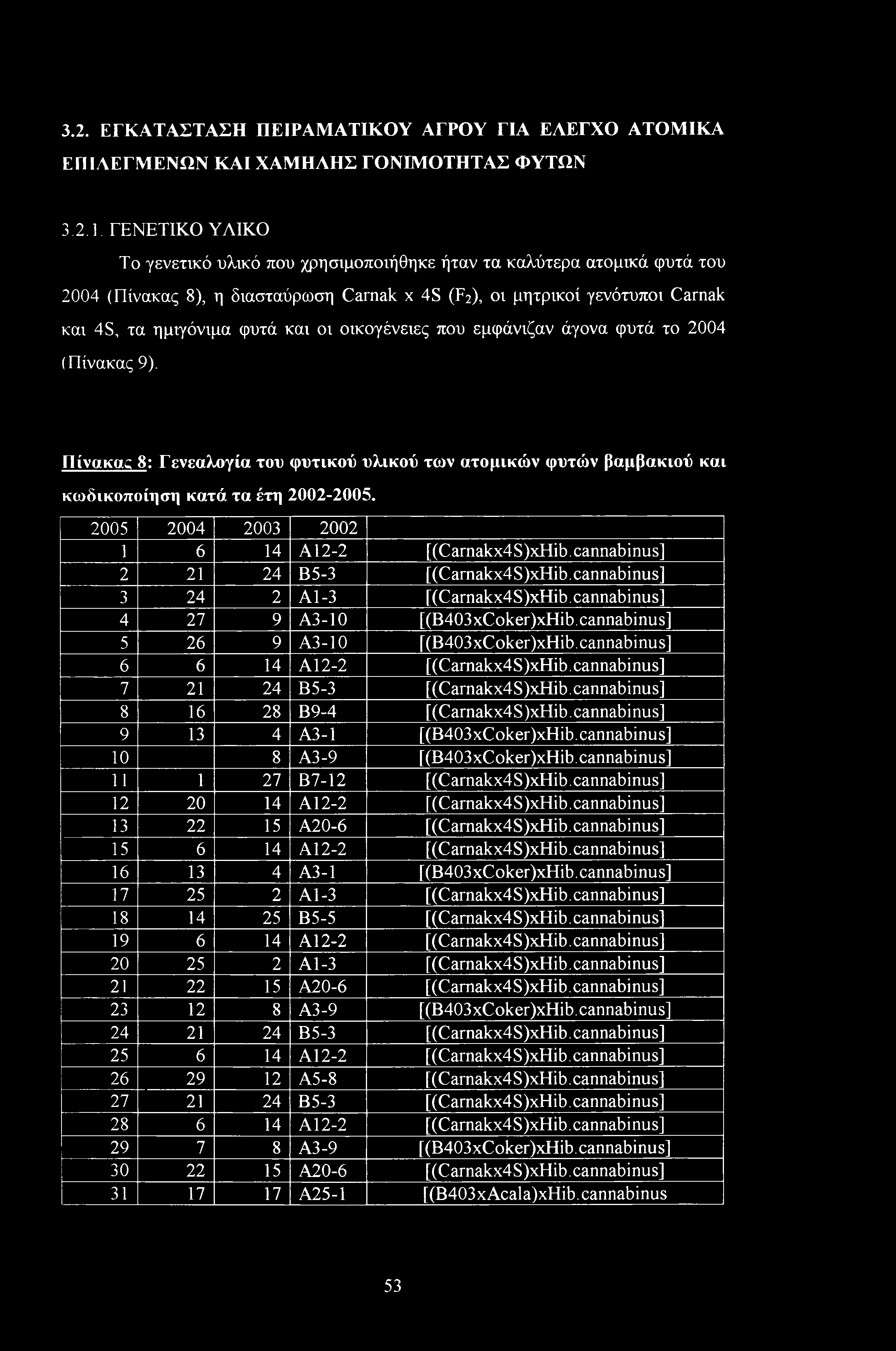οικογένειες που εμφάνιζαν άγονα φυτά το 2004 (Πίνακας 9). Πίνακας 8: Γενεαλογία του φυτικού υλικού των ατομικών φυτών βαμβακιού και κωδικοποίηση κατά τα έτη 2002-2005.