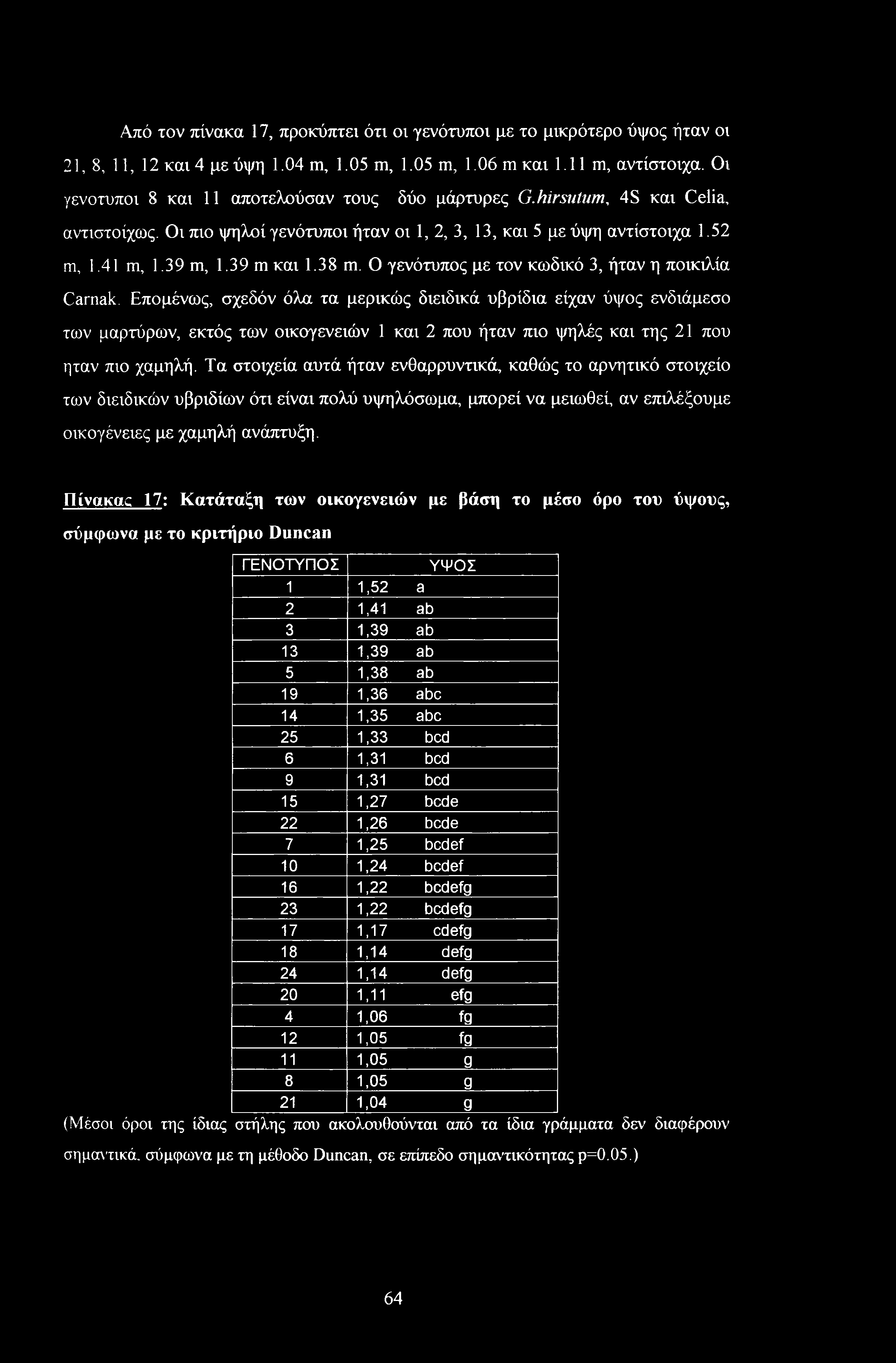 38 m. Ο γενότυπος με τον κωδικό 3, ήταν η ποικιλία Carnak.