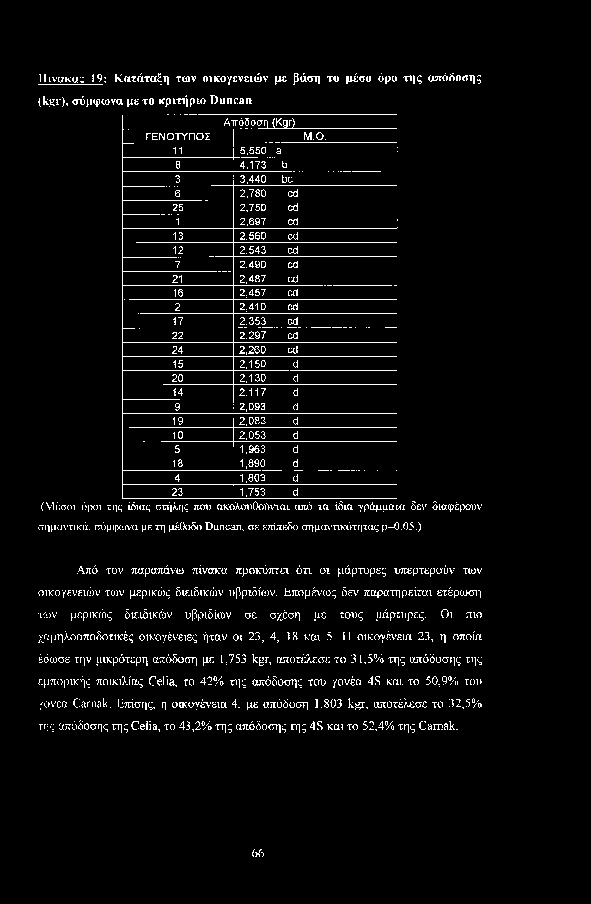 d 23 1,753 d (Μέσοι όροι της ίδιας στήλης που ακολουθούνται από τα ίδια γράμματα δεν διαφέρουν Μ.Ο. σημαντικά, σύμφωνα με τη μέθοδο Duncan, σε επίπεδο σημαντικότητας ρ=0.05.