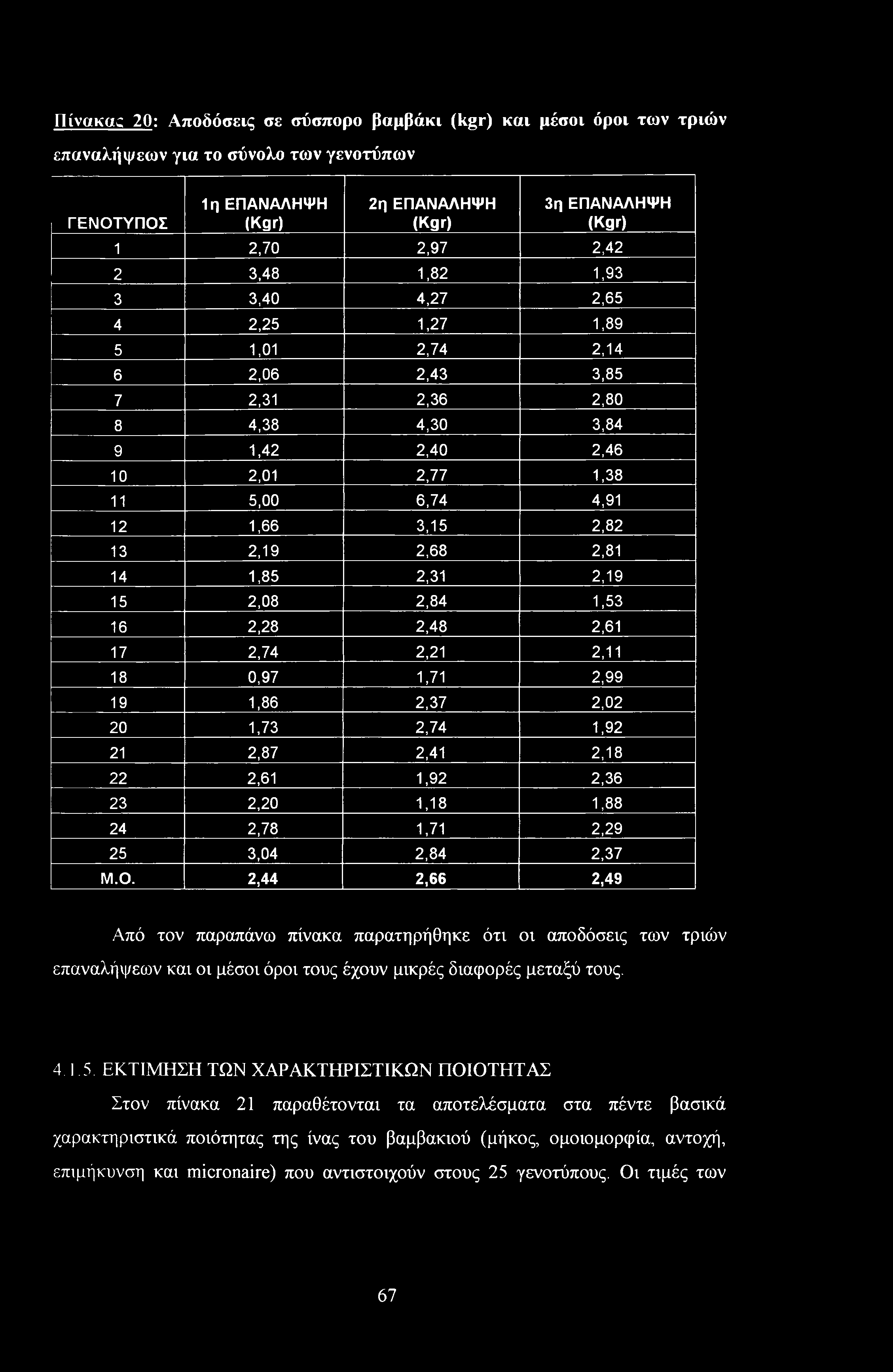 2,68 2,81 14 1,85 2,31 2,19 15 2,08 2,84 1,53 16 2,28 2,48 2,61 17 2,74 2,21 2,11 18 0,97 1,71 2,99 19 1,86 2,37 2,02 20 1,73 2,74 1,92 21 2,87 2,41 2,18 22 2,61 1,92 2,36 23 2,20 1,18 1,88 24 2,78