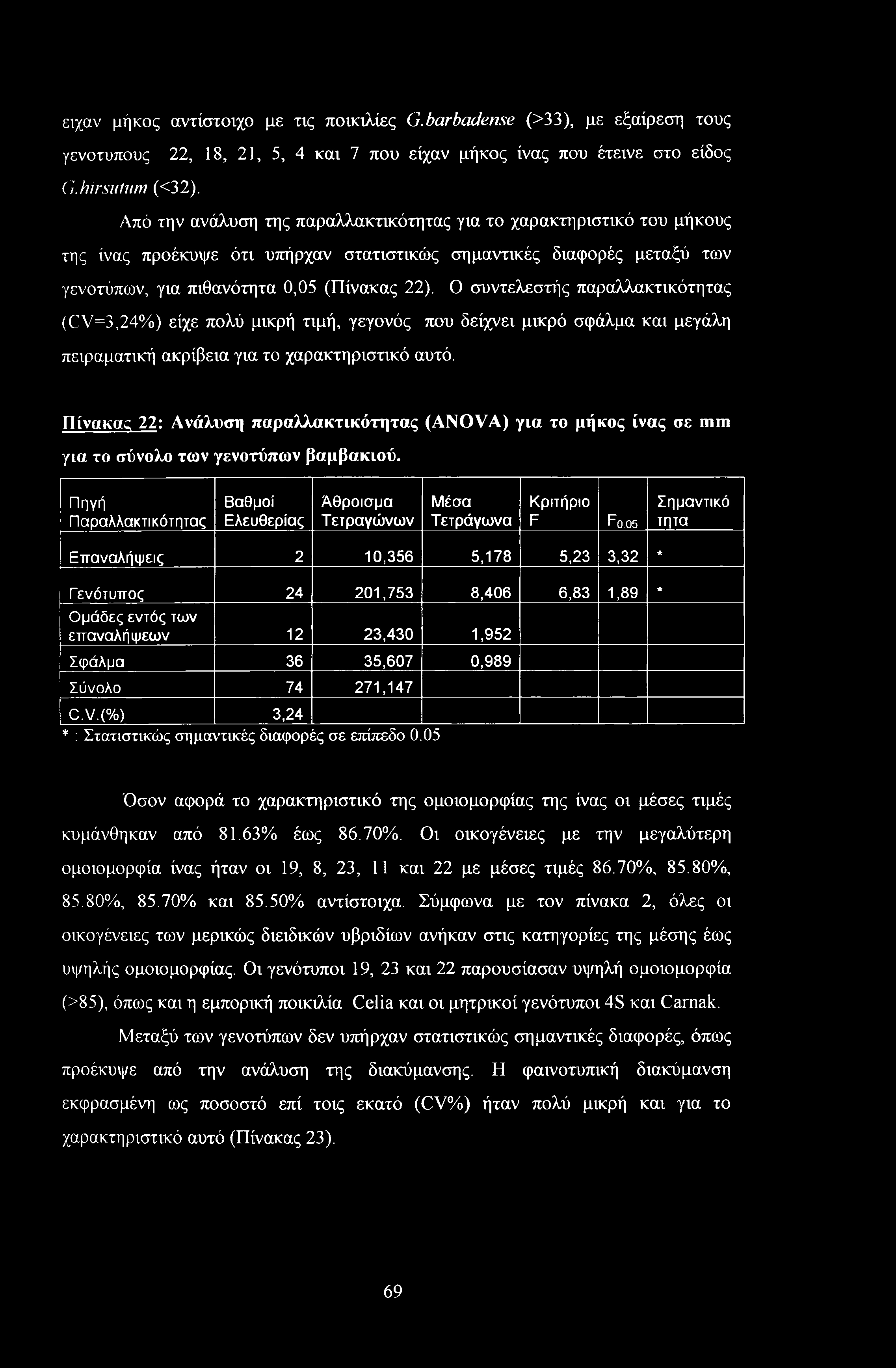 Ο συντελεστής παραλλακτικότητας (CV=3,24%) είχε πολύ μικρή τιμή, γεγονός που δείχνει μικρό σφάλμα και μεγάλη πειραματική ακρίβεια για το χαρακτηριστικό αυτό.