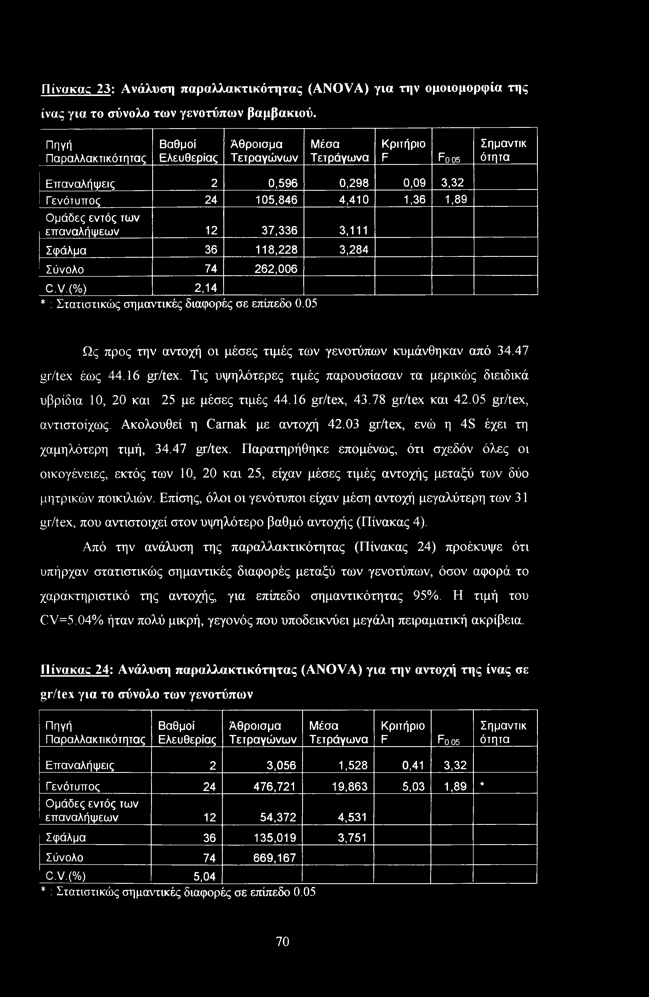 επαναλήψεων 12 37,336 3,111 Σφάλμα 36 118,228 3,284 Σύνολο 74 262,006 C.V.(%) 2,14 * : Στατιστικούς σημαντικές διαφορές σε επίπεδο 0.
