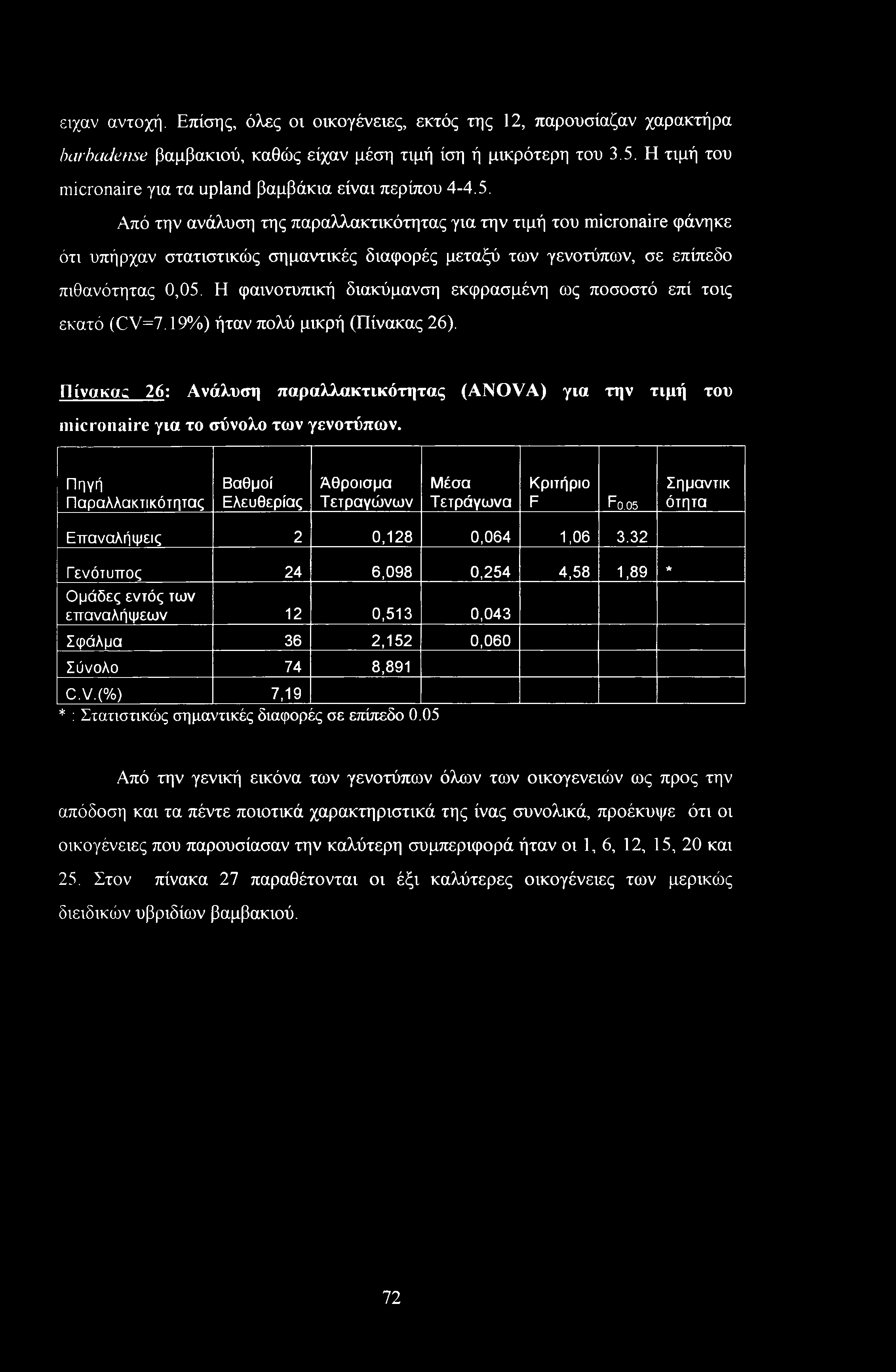 Από την ανάλυση της παραλλακτικότητας για την τιμή του micronaire φάνηκε ότι υπήρχαν στατιστικώς σημαντικές διαφορές μεταξύ των γενοτύπων, σε επίπεδο πιθανότητας 0,05.
