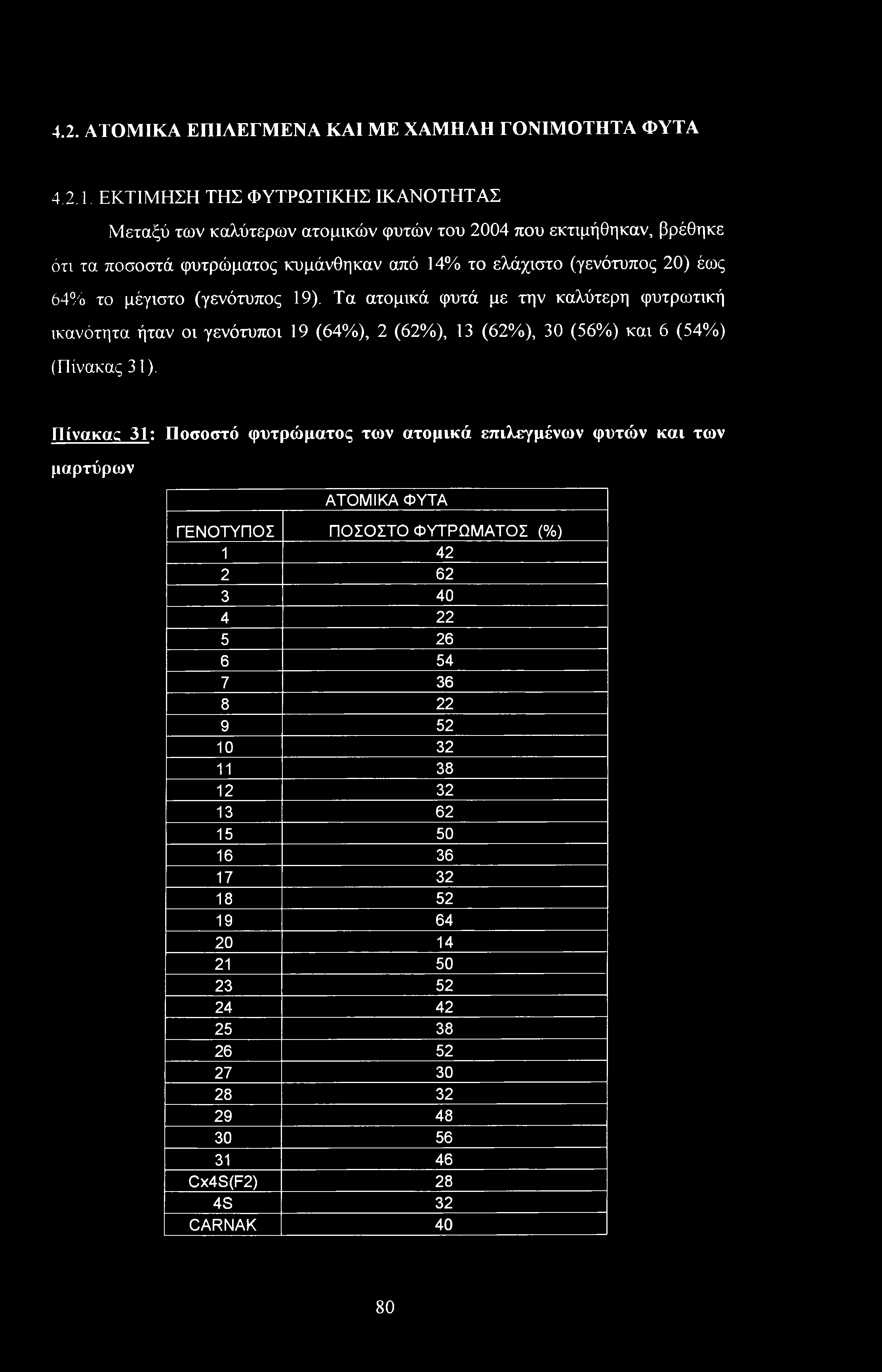 64% το μέγιστο (γενότυπος 19). Τα ατομικά φυτά με την καλύτερη φυτρωτική ικανότητα ήταν οι γενότυποι 19 (64%), 2 (62%), 13 (62%), 30 (56%) και 6 (54%) (Πίνακας 31).