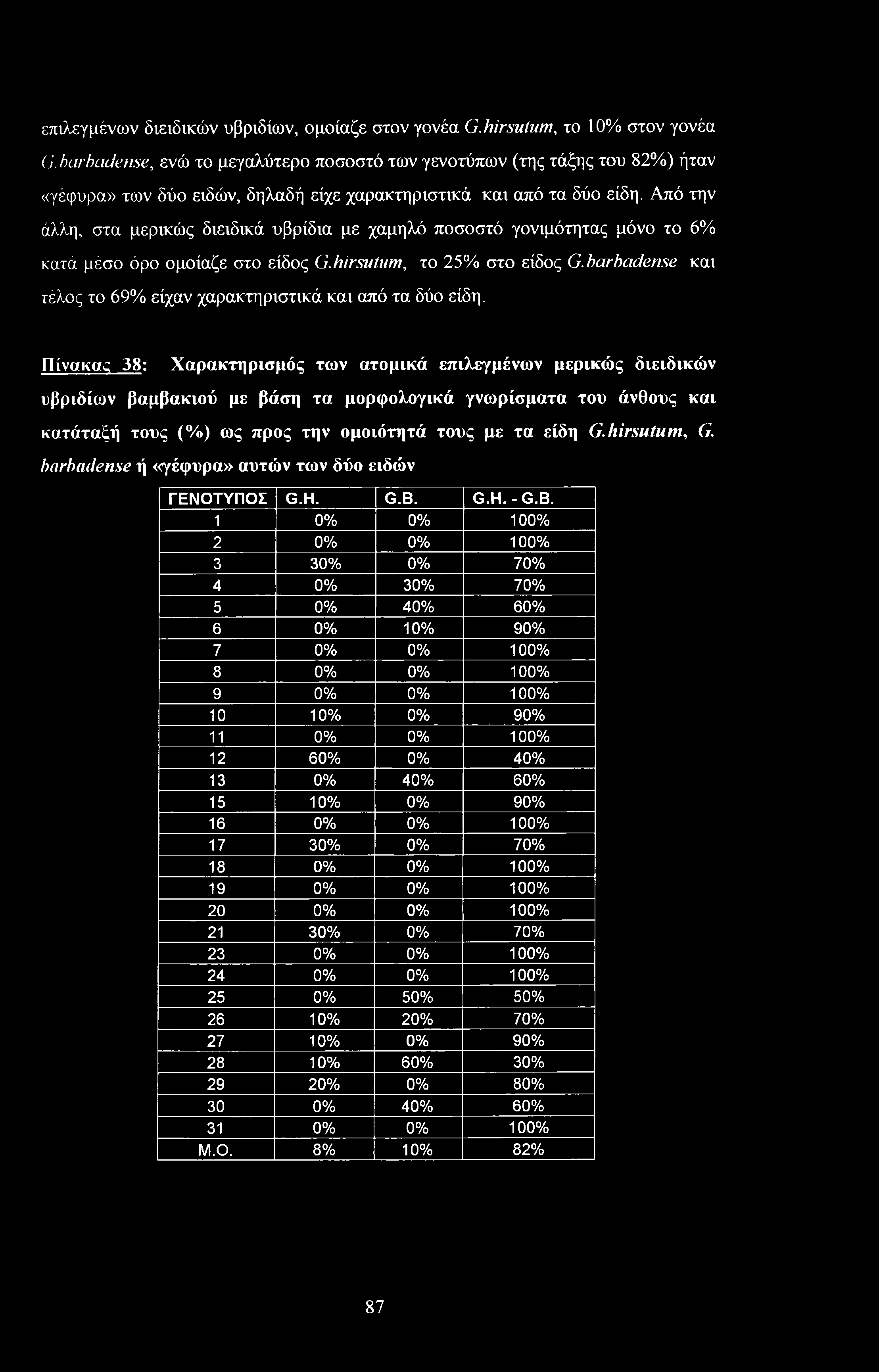 Από την άλλη, στα μερικώς διειδικά υβρίδια με χαμηλό ποσοστό γονιμότητας μόνο το 6% κατά μέσο όρο ομοίαζε στο είδος G.hirsutum, το 25% στο είδος G.barbaden.