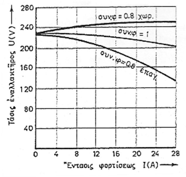 Χαρακτηριστικά τάσης/φορτίου για σταθερό συντελεστή ισχύος Μεταβολή του φορτίου της γεννήτριας (μεταβολή της έντασης του ρεύματος ΙΑ) οδηγεί σε μεταβολή της τάσης εξόδου V φ.