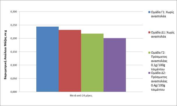 Διάγραμμα 9.30: Βαρυμετρική Απώλεια Μάζας σε g στον οπλισμό των ομάδων Γ και Δ.