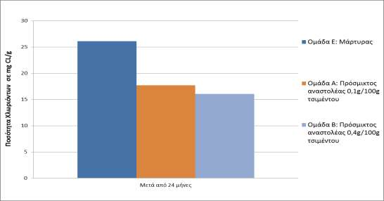 διαφορά η ομάδα Ε εμφανίζει μεγαλύτερη ποσότητα χλωριόντων.
