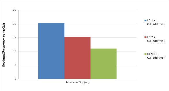 Στο παρακάτω διάγραμμα απεικονίζονται τα χλωριόντα στο σκυρόδεμα μετά από 24 μήνες των ομάδων CEM I + C.I.(additive), LC 1 + C.I.(additive) και LC 2 + C.I.(additive). Διάγραμμα 9.