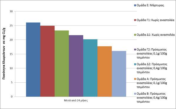 Διάγραμμα 10.5: Απεικόνιση της ποσότητας των χλωριόντων στο σκυρόδεμα μετά από διάστημα 24 μηνών, όλων των ομάδων.