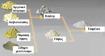 Εικόνα 1.1 Πρώτες ύλες, ενδιάμεσα προϊόντα και τελικό προϊόν στη διεργασία παραγωγής τσιμέντου. (Τσακαλάκης Κ., 2010) Το σκυρόδεμα αποτελεί το πλέον διαδεδομένο δομικό υλικό παγκοσμίως.