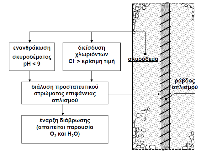 Σχήμα 3.1 Μηχανισμοί έναρξης διάβρωσης οπλισμού σκυροδέματος Επίσης, θα πρέπει να αναφερθεί ότι το θαλασσινό νερό επηρεάζει τη διάβρωση του σκυροδέματος.