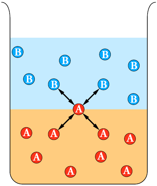 Μοριακά διαλύματα Αέρας: η απλούστερη περίπτωση μοριακού διαλύματος Similia similibus