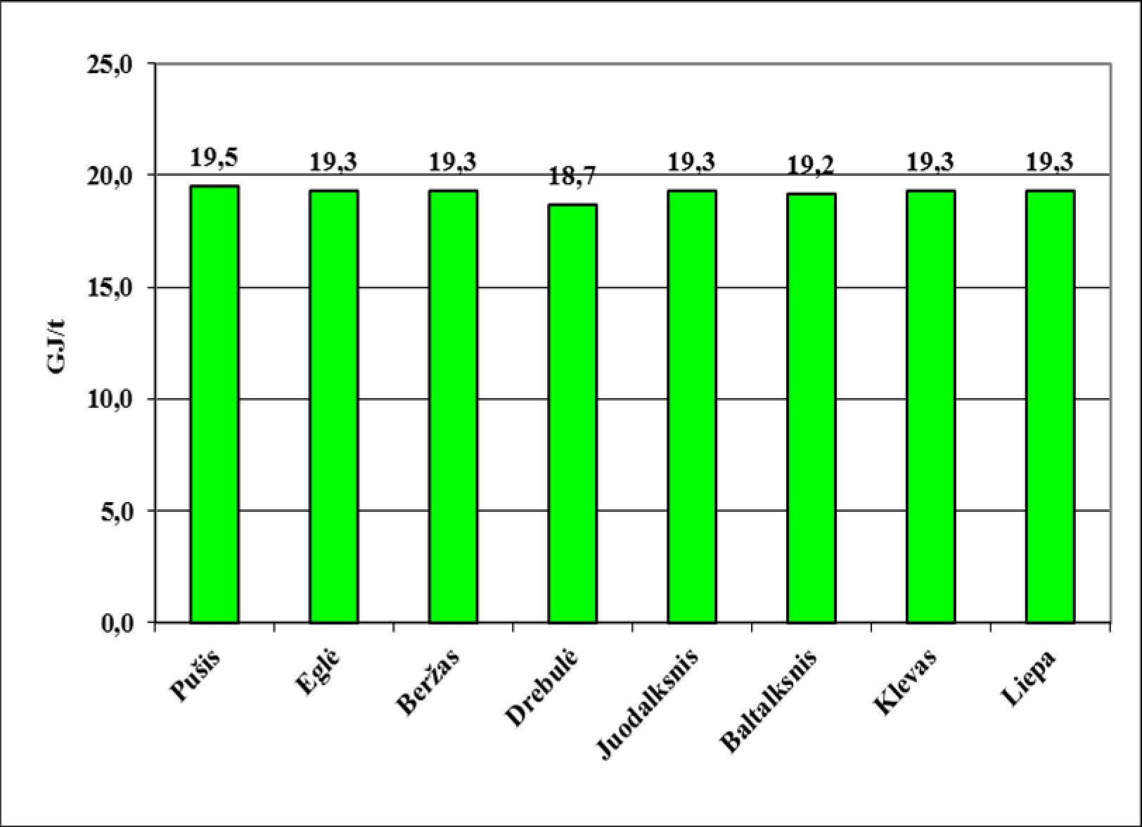 3.5 paveikslas. Labiausiai paplitusių medžių rūšių (viso medžio) šilumingumas Naudojant 3.4 lentelėje pateiktus duomenis ir taikant (3.