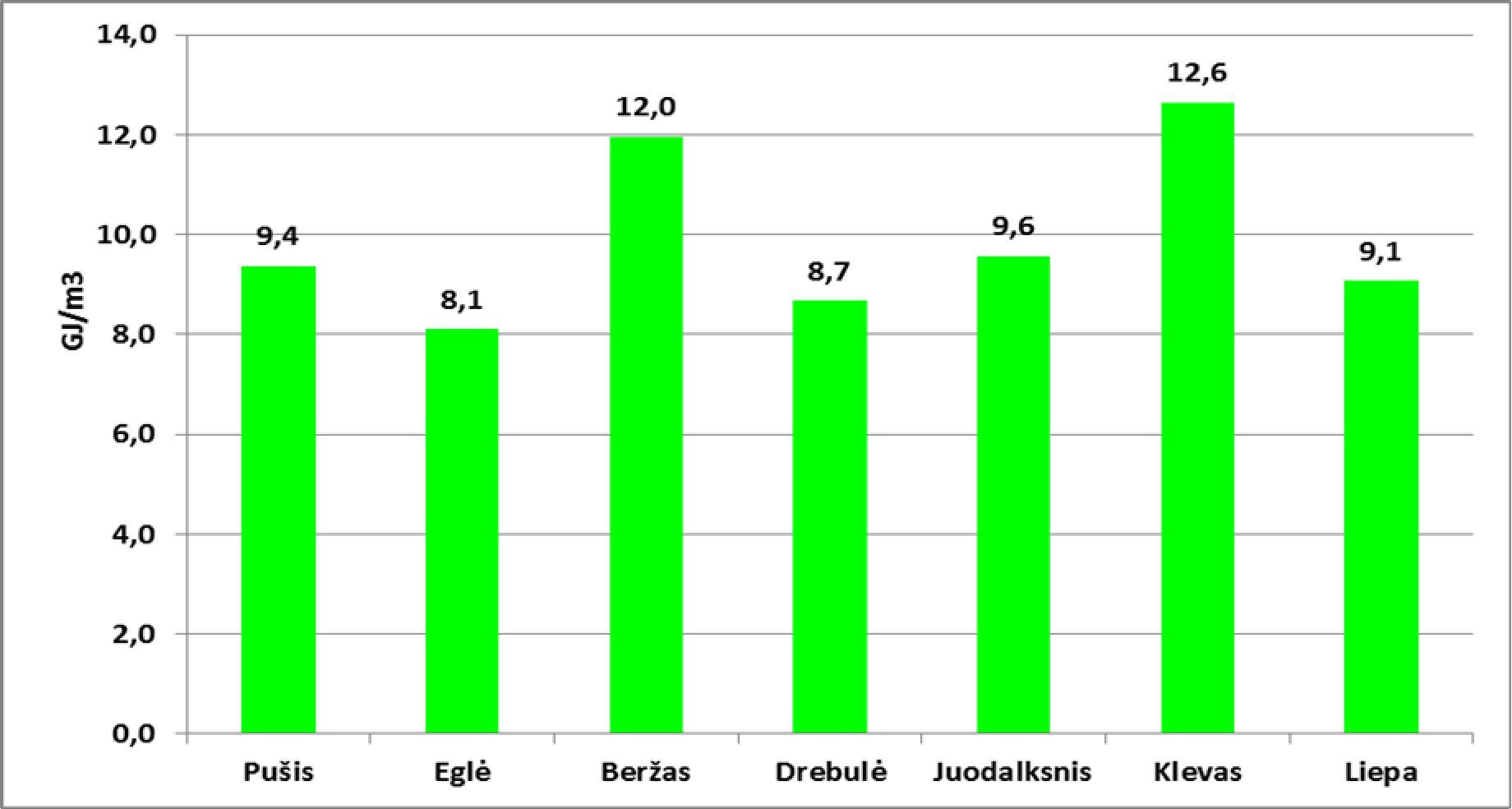 3.8 paveikslas. Įvairių rūšių visiškai sausos medienos energijos tankis Įvairių rūšių medienos 1 m 3 medienos masė kinta priklausomai ne tik nuo drėgnio, bet ir nuo metų laiko.