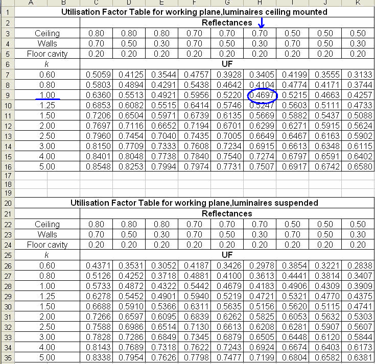 Εικόνα 8: Πίνακας τιµών UF Επιλέγεται η τιµή UF=0,47 *Η επιλογή αυτή της τιµής είναι προσεγγιστική ως προς τις τιµές ανακλαστικότητας των επιφανειών που χρησιµοποιήθηκαν.