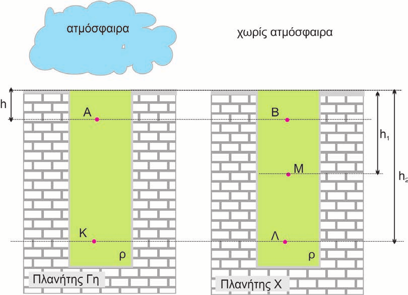 ΘΕΜΑ Δ Στο σχήµα που ακολουθεί, φαίνονται δύο πηγάδια ίδιου βάθους που περιέχουν ίδιας πυκνότητας υγρό ρ.