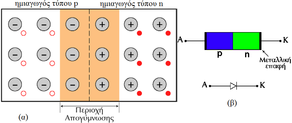 Εάν τώρα, φέρουμε σε επαφή έναν ημιαγωγό τύπου p με έναν ημιαγωγό τύπου n, τότε στην περιοχή της επαφής, τα ελεύθερα ηλεκτρόνια απ τον n ημιαγωγό θα πάνε και θα γεμίσουν τις οπές του p ημιαγωγού.