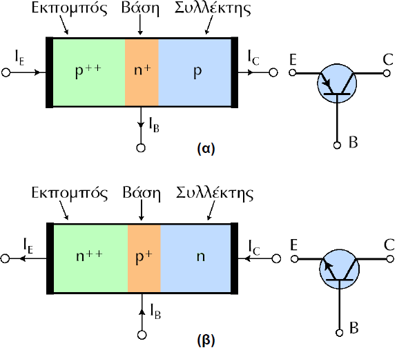 Το διπολικό τρανζίστορ επαφής Τα διπολικά τρανζίστορ επαφής, χωρίζονται σε δύο κατηγορίες: στα NPN που αποτελούνται από έναν ημιαγωγό