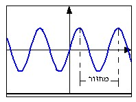 הגדרות ותיאורים פונקציה f() נקראת פונקציה מחזורית אם קיים מספר p השונה מאפס כך שלכל בתחום ההגדרה של הפונקציה מתקיים: p)=f().f(+ המספר p נקרא מחזור הפונקציה.