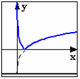 התחום f (), f() 0 f () = ומקיימת: f (), f() < 0 ולכן, כדי לקבל