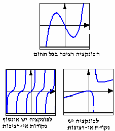 גרף של פונקציה רציפה ניראה כקו שלם, ללא קפיצות. בנקודות אי-רציפות גרף הפונקציה מתפצל לחלקים נפרדים. פונקציה רציפה בנקודה f( ) חישוב גבולות גבולות בסיסיים תהיינה. lim f( ) = f( אז ).