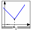 שנקראת משיק לגרף הפונקציה f() בנקודה. סוגים שונים של משיק לגרף הפונקציה.