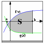 S = b a (f() g())d השטח בין גרפים של שתי פונקציות בתחום שאחד מהגרפים נימצא מעל הגרף האחר, שווה