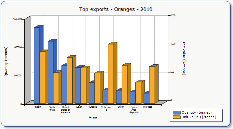 στοιχεία 2010 (FAO) δείχνουν την Ελλάδα μεταξύ