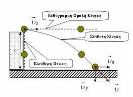 ΚΙΝΗΗ ΤΟ ΙΣΙ x=f(t) u=f(t)