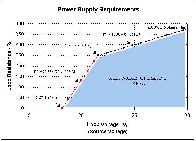 Loop power Curve 1 (General Purpose, Intrinsically Safe, Non-incendive) Loop Voltage versus Loop Resistance 1000 900 Power Supply Requirements (30.