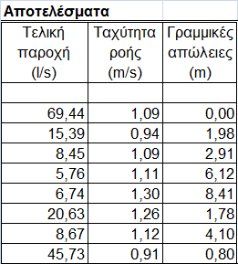 Άσκηση επίλυσης Βροχωτού