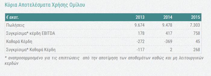 Εικόνα 1:Κύρια αποτελέσματα χρήσης Ομίλου 2015 Πηγή: http://www.helpe.