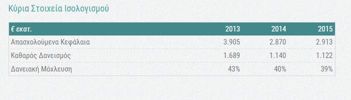 gr/investor-relations/key-data/key-financials/ Ο όμιλος την τελευταία πενταετία πραγματοποίησε ένα επενδυτικό πρόγραμμα ύψους 3 δις, που αφορούσε την ολοκλήρωση της μεγαλύτερης ιδιωτικής ελληνικής