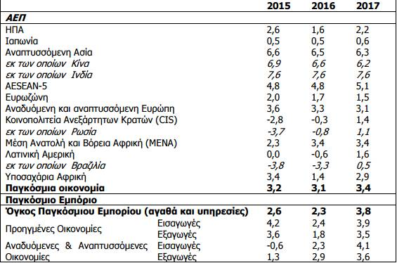 4.4 Παγκόσμια και Ευρωπαϊκή οικονομία Σύμφωνα με την τελευταία έκθεση, World Economic Outlook του Διεθνές Νομισματικού Ταμείου (IMF, October 2016) η παγκόσμια ανάπτυξη αναμένεται να επιβραδυνθεί στο