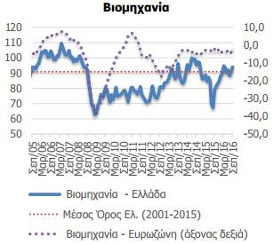 Για το πρώτο εφτάμηνο του 2016, οι Δείκτες Οικονομικής Συγκυρίας εμφανίστηκαν πιο βελτιωμένοι συγκρινόμενοι με το πρώτο εφτάμηνο του 2015.