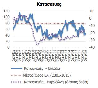 Διάγραμμα 2: Δείκτης επιχειρηματικών