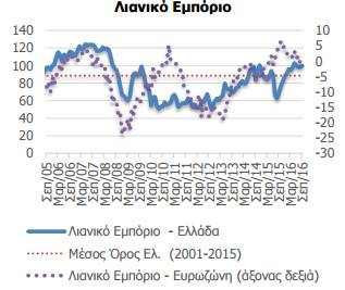 3: Δείκτης επιχειρηματικών προσδοκιών στο