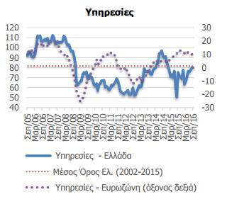 Διάγραμμα 4: Δείκτης επιχειρηματικών προσδοκιών στις Υπηρεσίες Πηγή:ΙΟΒΕ Διάγραμμα 5: Δείκτες Οικονομικού Κλίματος Ε.