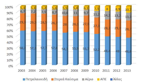 4.6 Επισκόπηση του κλάδου πετρελαιοειδών στην Ελλάδα Στην Ελλάδα ο κλάδος των πετρελαιοειδών επηρεάζει σημαντικά την πορεία της εθνικής μας οικονομίας.