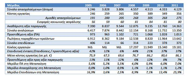 3. Χονδρική εμπορία : το κόστος κτήσης για τις εταιρίες χονδρικής πώλησης προκύπτει από το άθροισμα της τιμής διυλιστηρίου με τους ειδικούς φόρους που καταβάλλουν οι εταιρίες πριν διαθέσουν τα