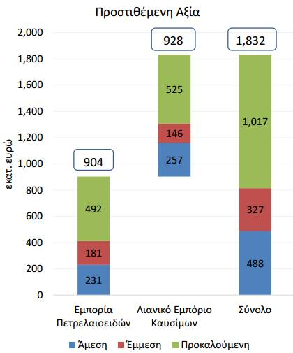 Διάγραμμα 11: Ειδικός Φόρος Κατανάλωσης - ΑΕΠ Πηγή:Eurostat, European Commision, Weekly oil Bulletin Να σημειωθεί ότι τα έσοδα από τους έμμεσους φορους στα πετρελαιοειδή διαμορφώθηκαν στα 5,6 δις.